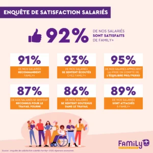 Enquête satisfaction salariés 2024 Family+